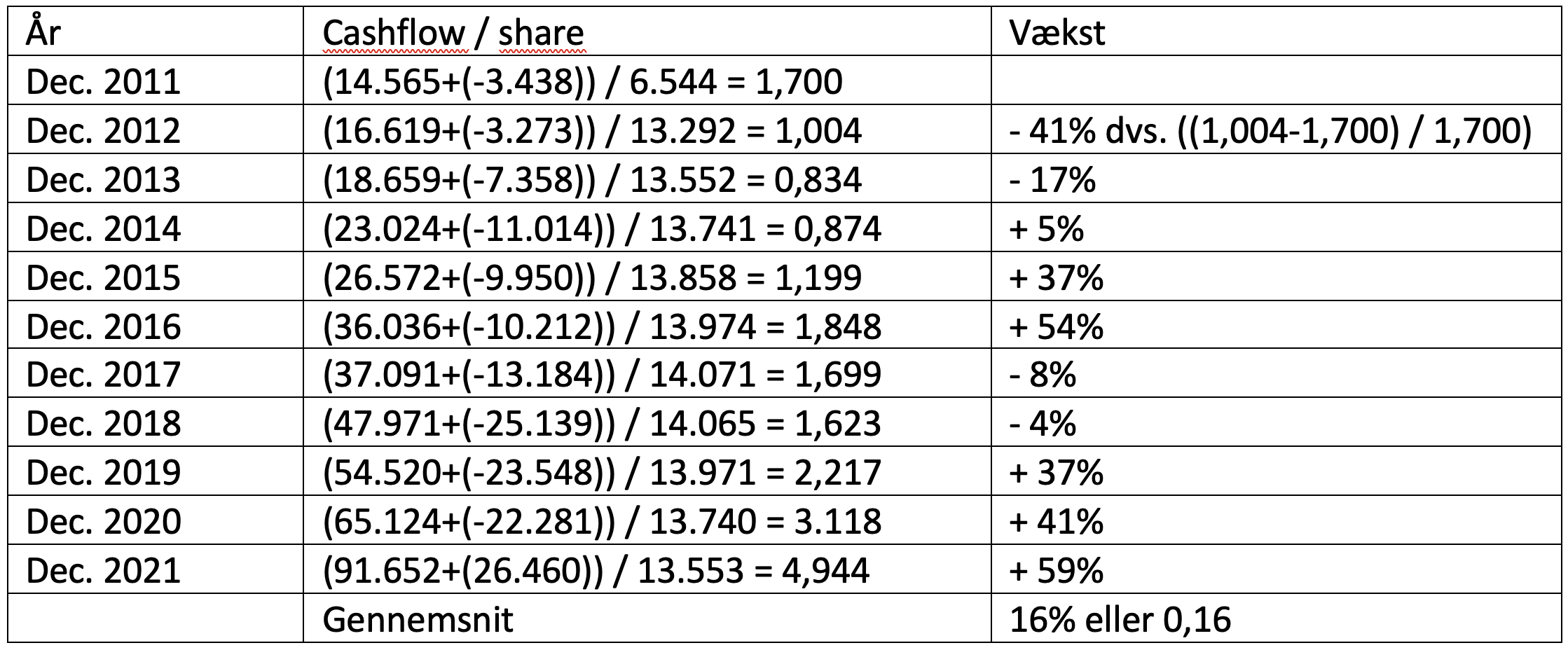 Tabel med data på GOOGL