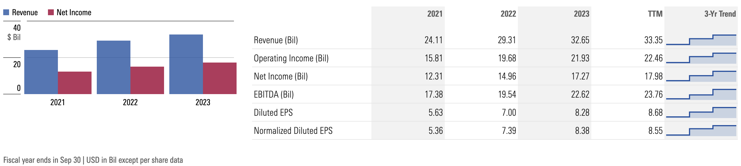 Graf over Visa's tal